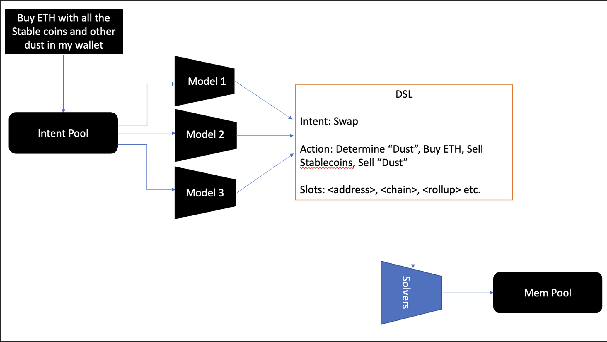 A sample intent resolution architecture