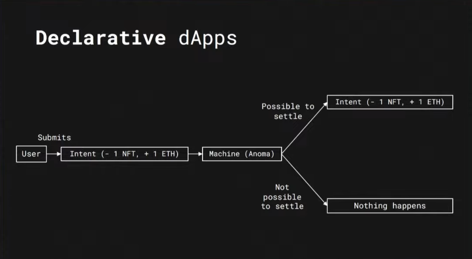 From Adrian Brink’s Talk on Intent Centric apps