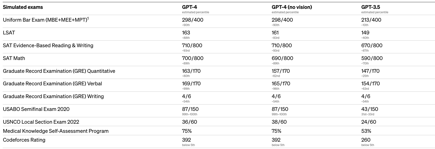 From https://openai.com/research/gpt-4