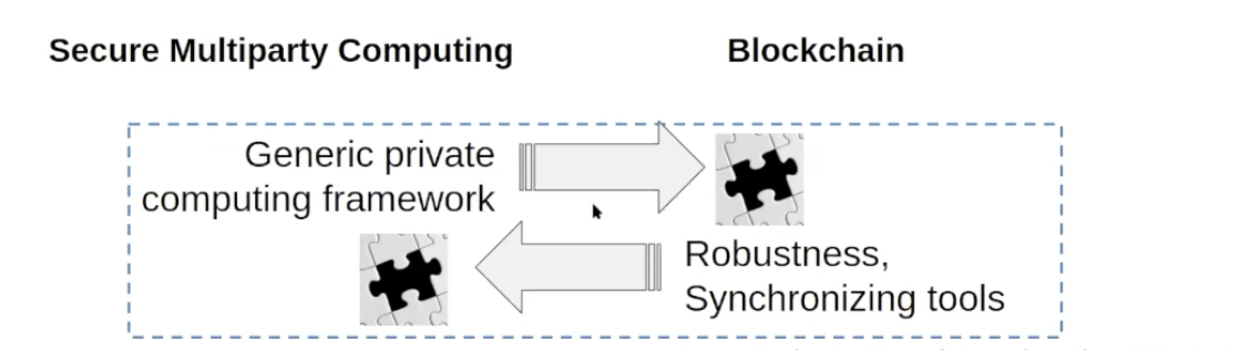 In Andrew Millers’ talk “MPC as a blockchain confidentiality layer”
