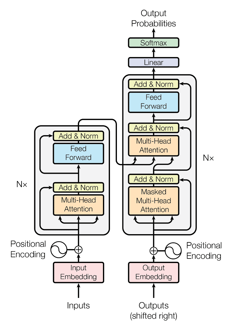 The transformer architecture