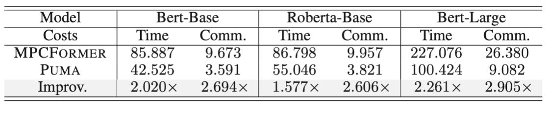Time in Seconds and Communication in GB, PUMA results