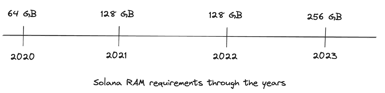 Web Archive (Note: we use median RAM requirements from 2020)