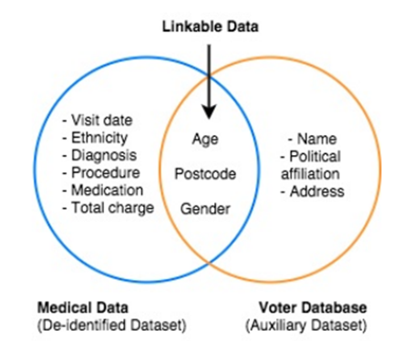What personal identifiable information looks like