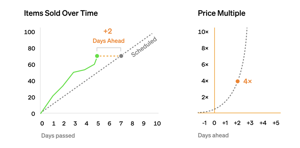 Schedule aware pricing