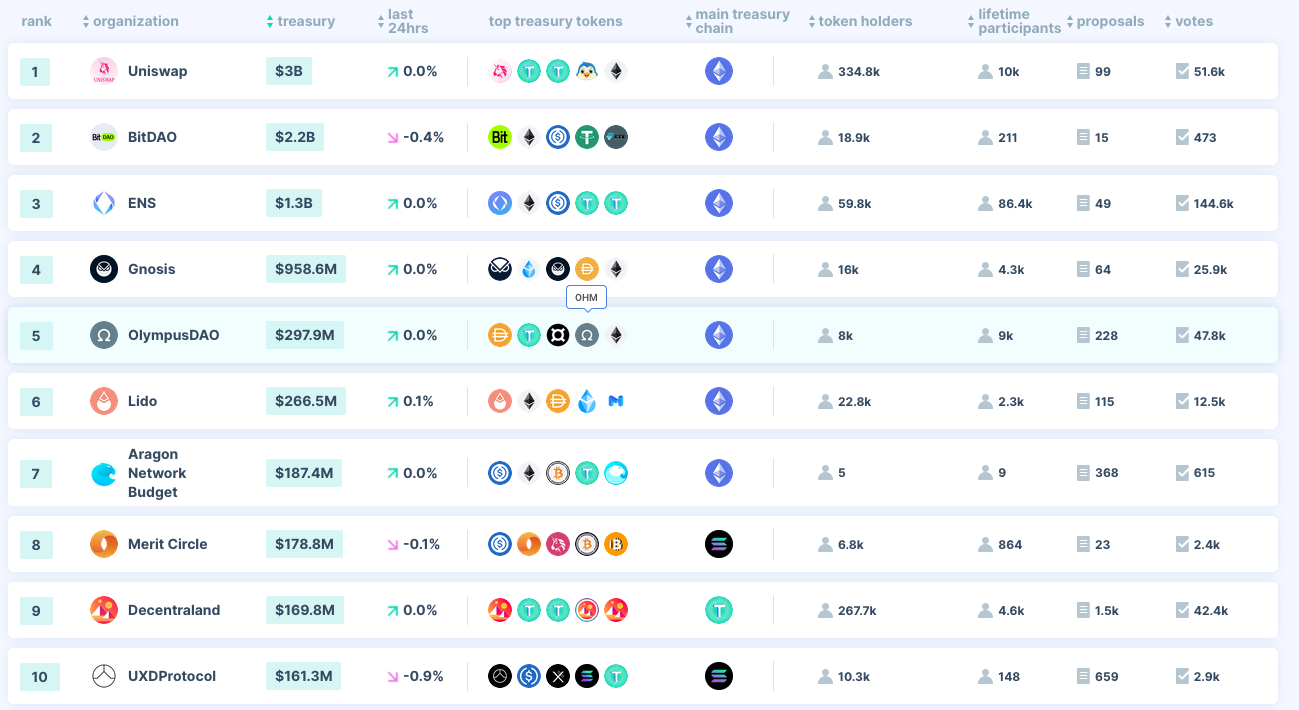 Top 10 Treasuries on 3rd November - DeepDao.io