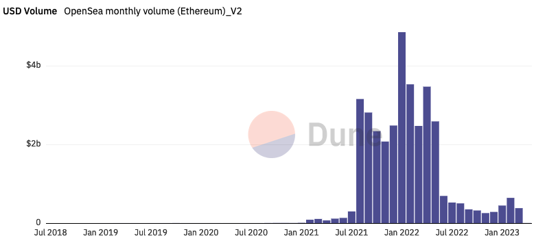 Opensea Monthly volume
