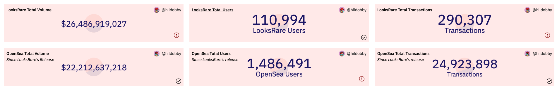 https://dune.com/hildobby/LooksRare-VS-OpenSea