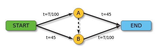 Road Network for Braess Paradox