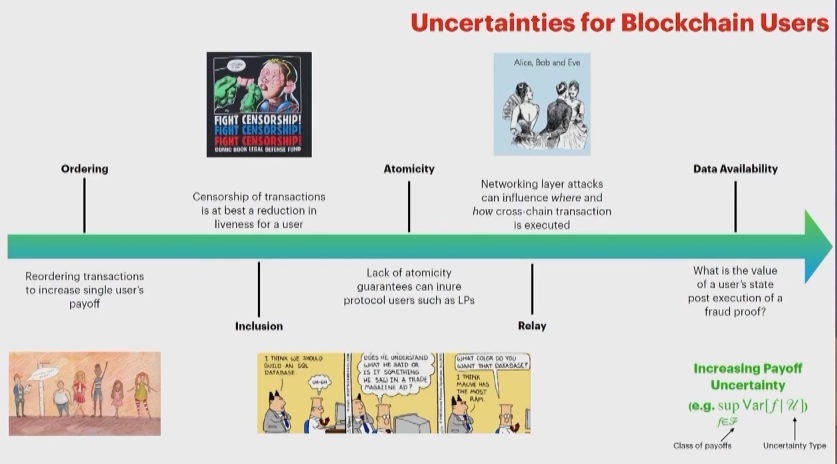 From Tarun Chitra’s talk at Modular Summit