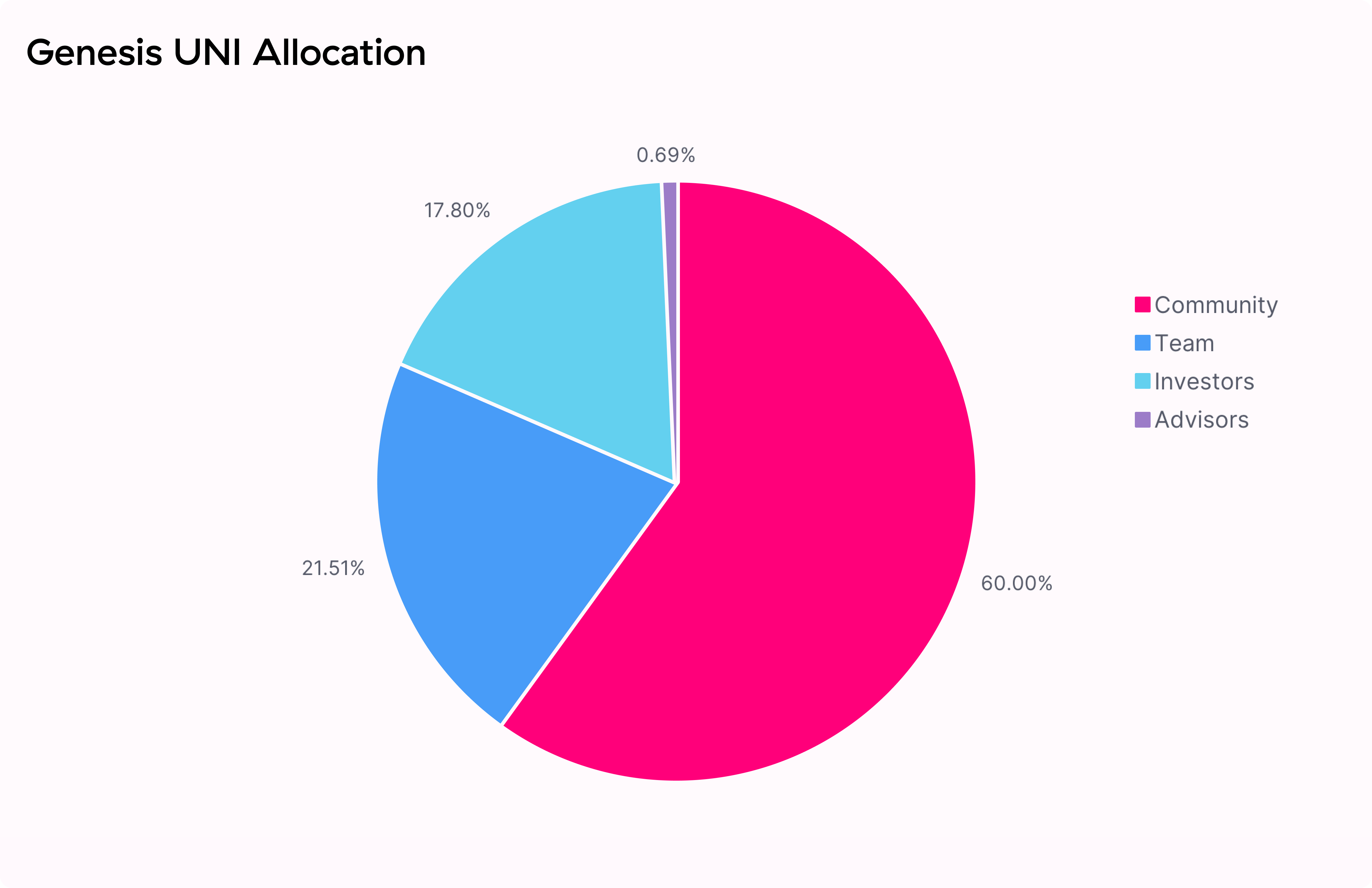 Token Allocation