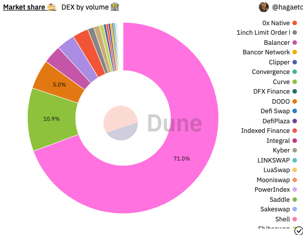 Uniswap share at 71%