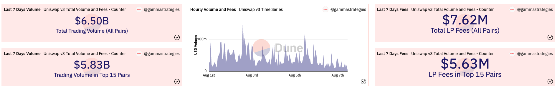 Past seven days before august 7th