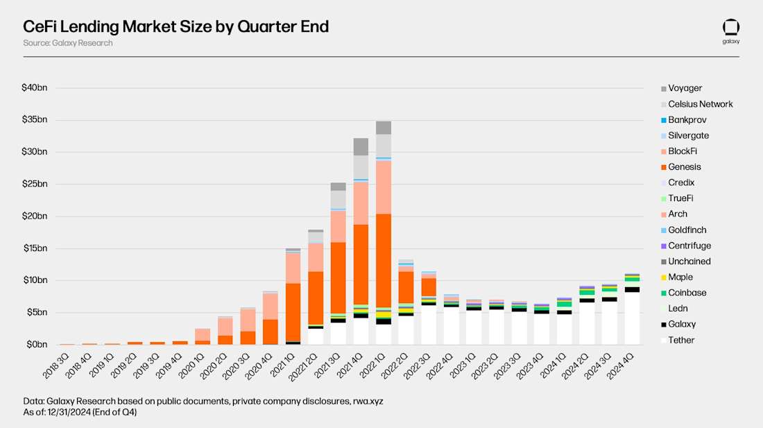 CeFi Lending Market Size by Quarter End - Galaxy Research