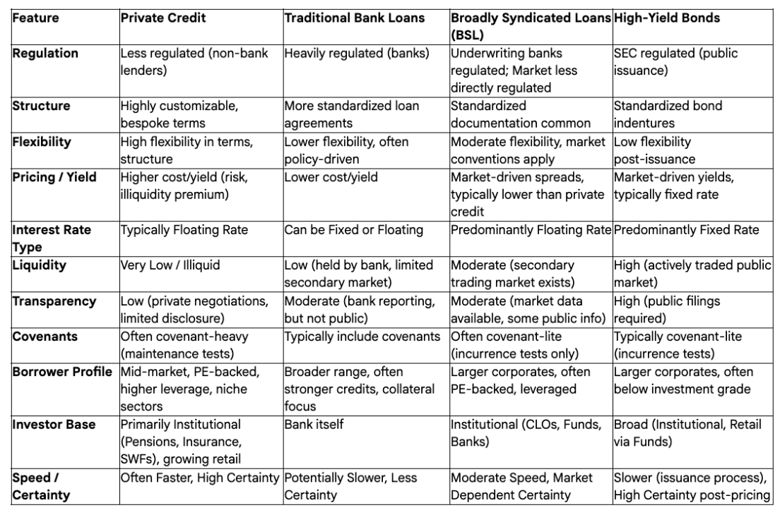 Different Types of Credit Lines - o3 + Gemini 2.5pro collab