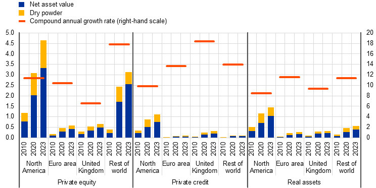 From ECB’s article “Private markets, public risk?”